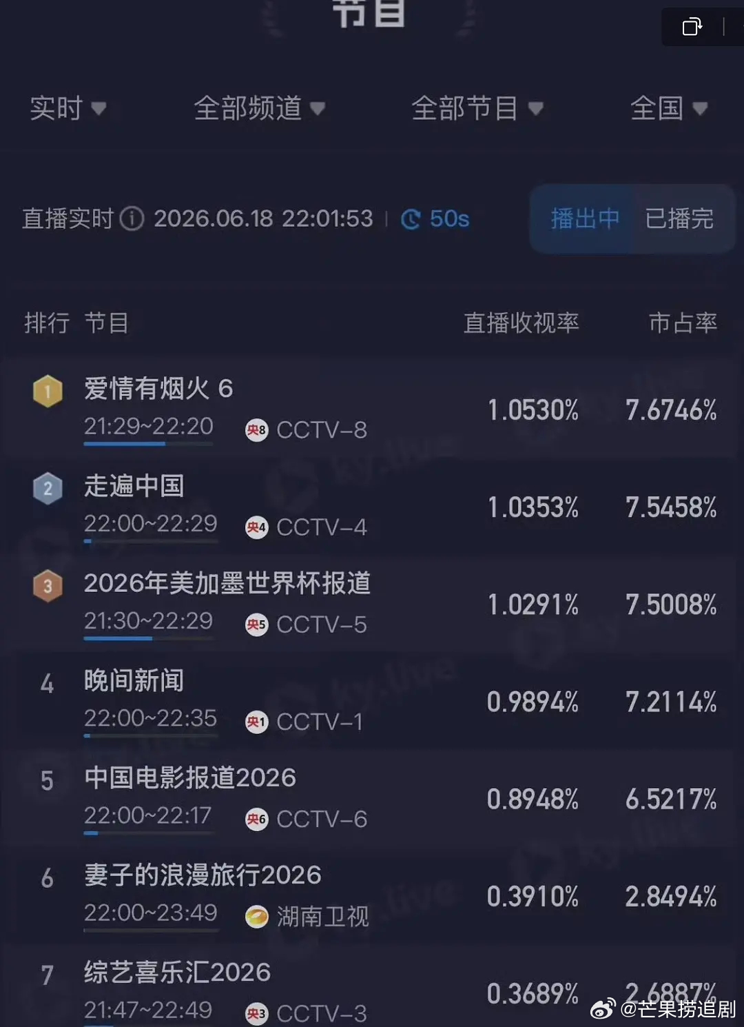 《爱情有烟火》下沉好评如潮，今晚酷云电视剧实时收视率破1，登顶榜首！ 