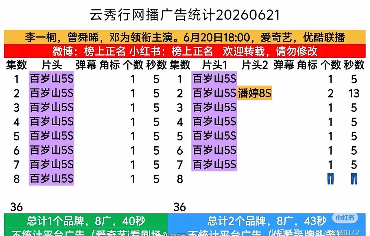 大家体感在播剧哪部播得最好？1.《莫离》主演：白鹿、丞磊2.《爱情有烟火》主演：