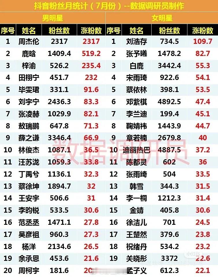 抖🎵七月涨粉排行 田栩宁 梓渝两口子又在榜单 ​​​