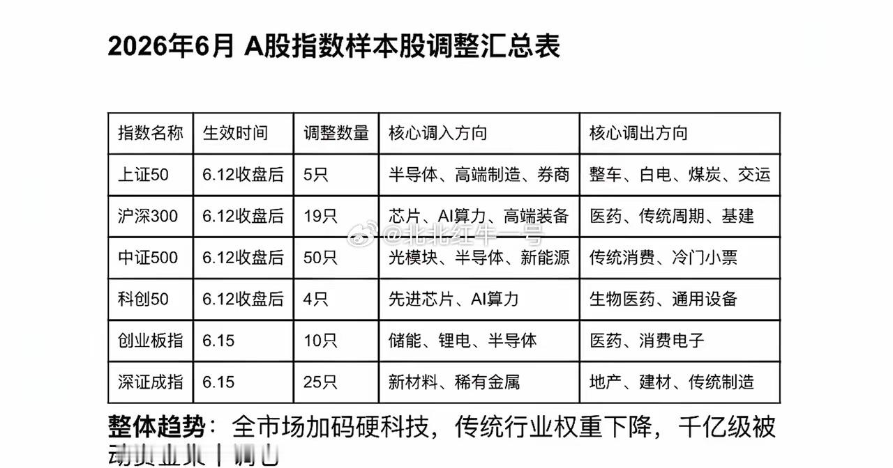 早，各位早盘安好！明日上证50、沪深300、创业板指、科创50将执行常规样本股调