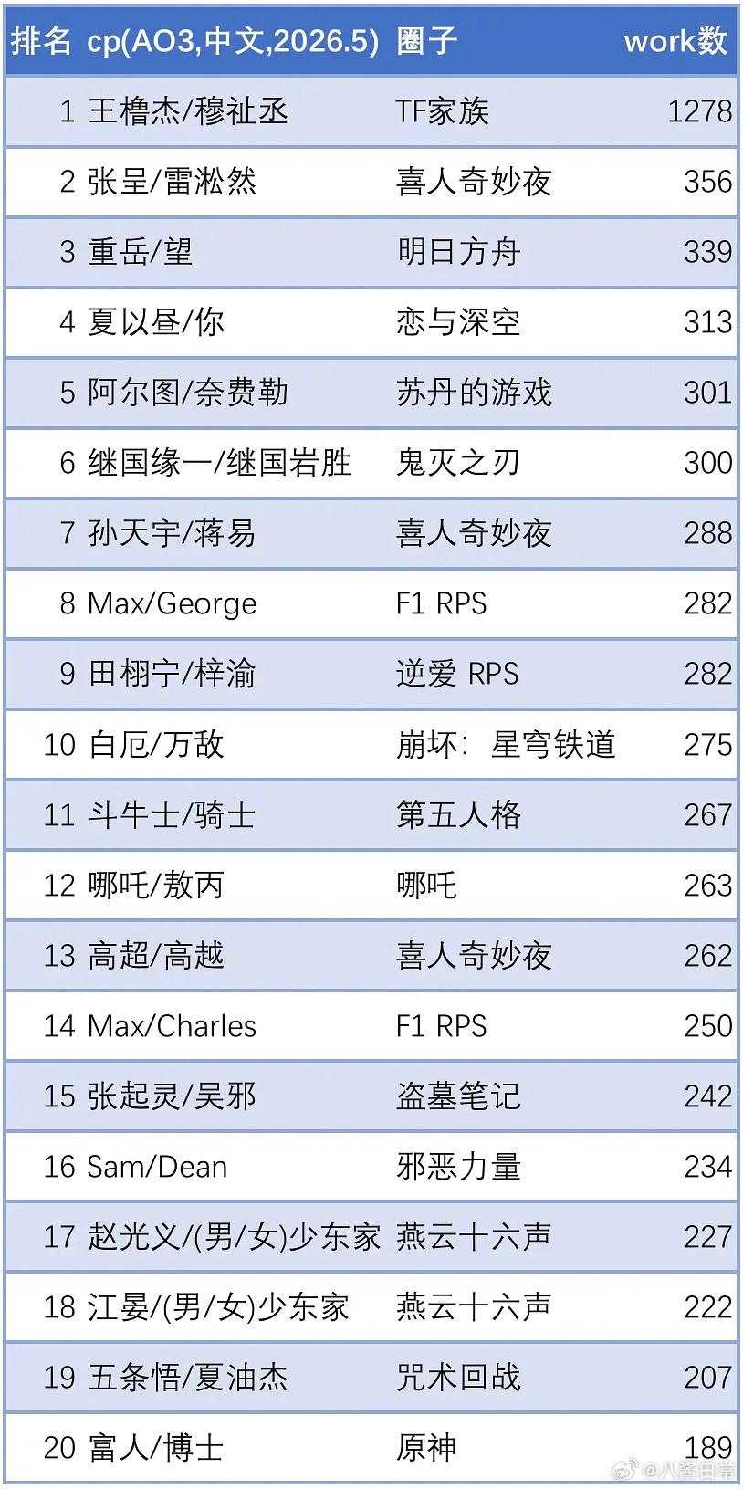 AO3 2026年5月cp中文产出统计1-20 