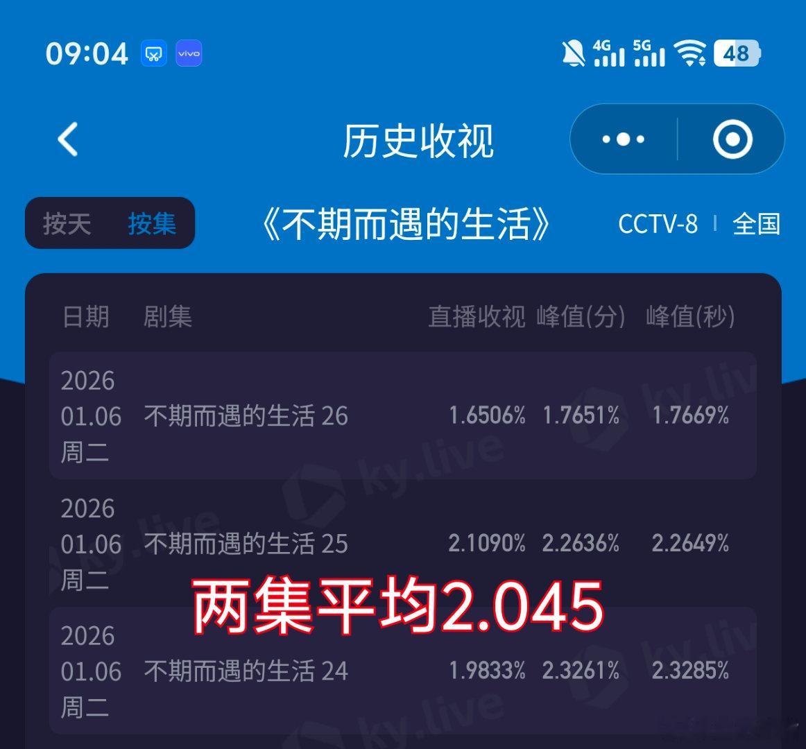 电视剧不期而遇的生活 前两集酷云平均2.045（cvb估值1.76），非大制作非