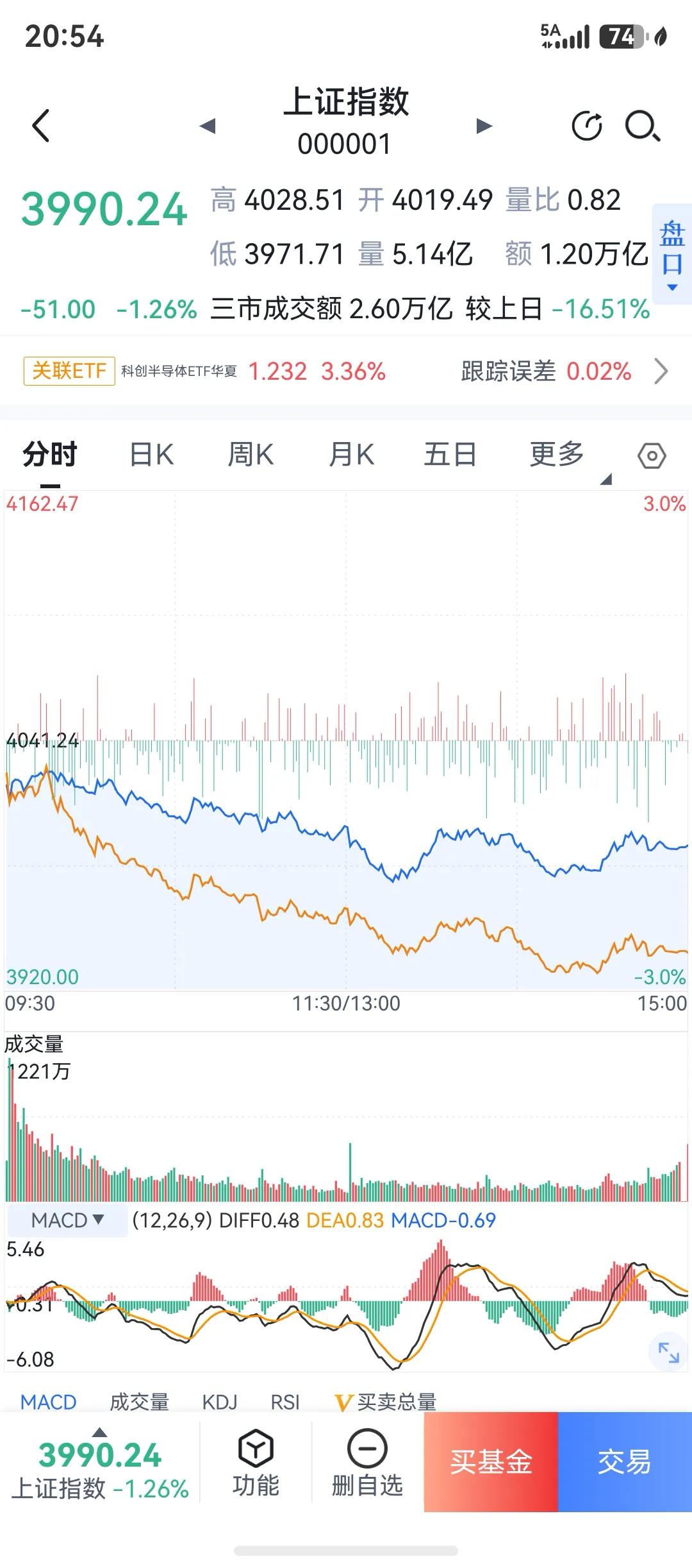 今天收盘，数据又减少了，说明老登股出现日线破位的个股，我原本设想，老登涨的周线压