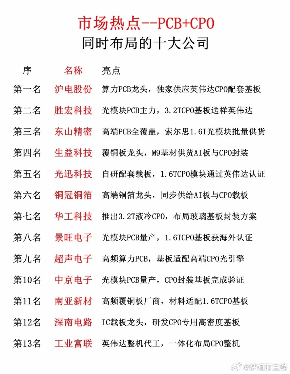 PCB+CPO 十大核心龙头行业逻辑：AI算力爆发，带动高端PCB、CPO光模块