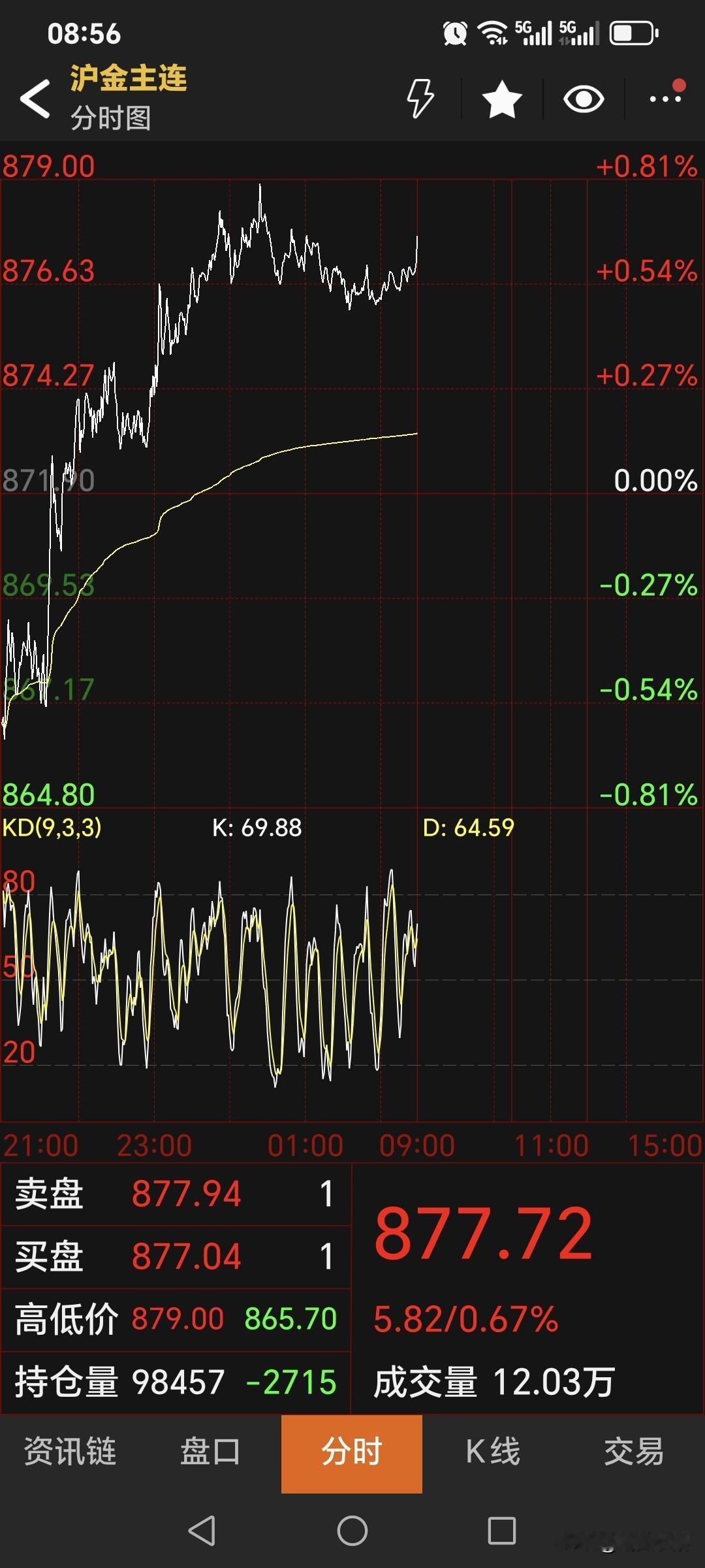 夜盘，
国内黄金期货
偏强运行。
主力合约停收于877.72元，
较上一日上涨5