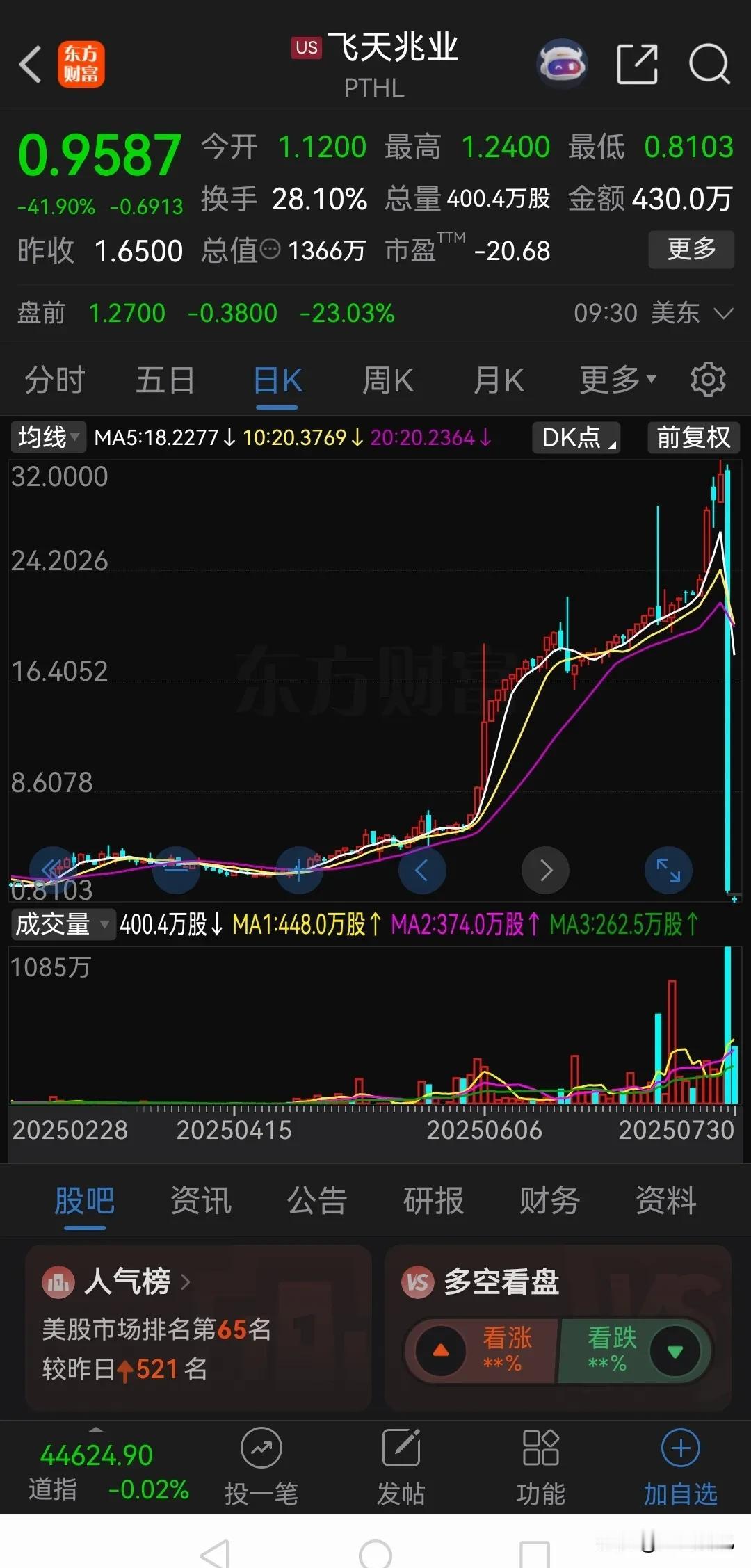 美股上市的飞天兆业，昨天从31.63美元，一下子暴跌到1.48美元，收盘时报收于