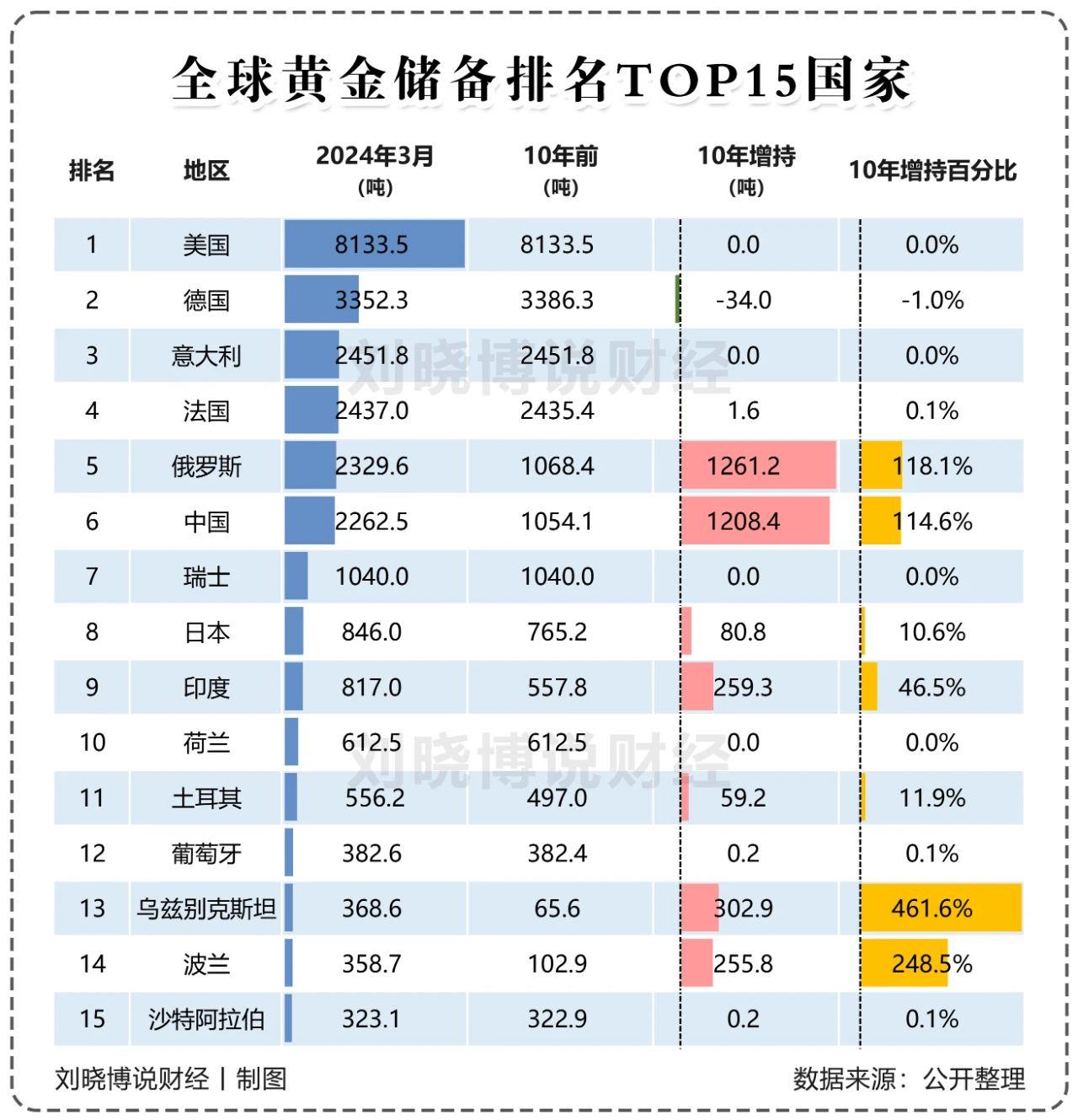 过去10年（截至今年3月），15大黄金储备国拥有黄金的数量。
美国未来一定会不断