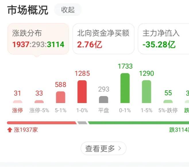 内资机构资金真是太坑爹了，开盘半个小时不到就卖出了35个亿，本来北向资金买了12