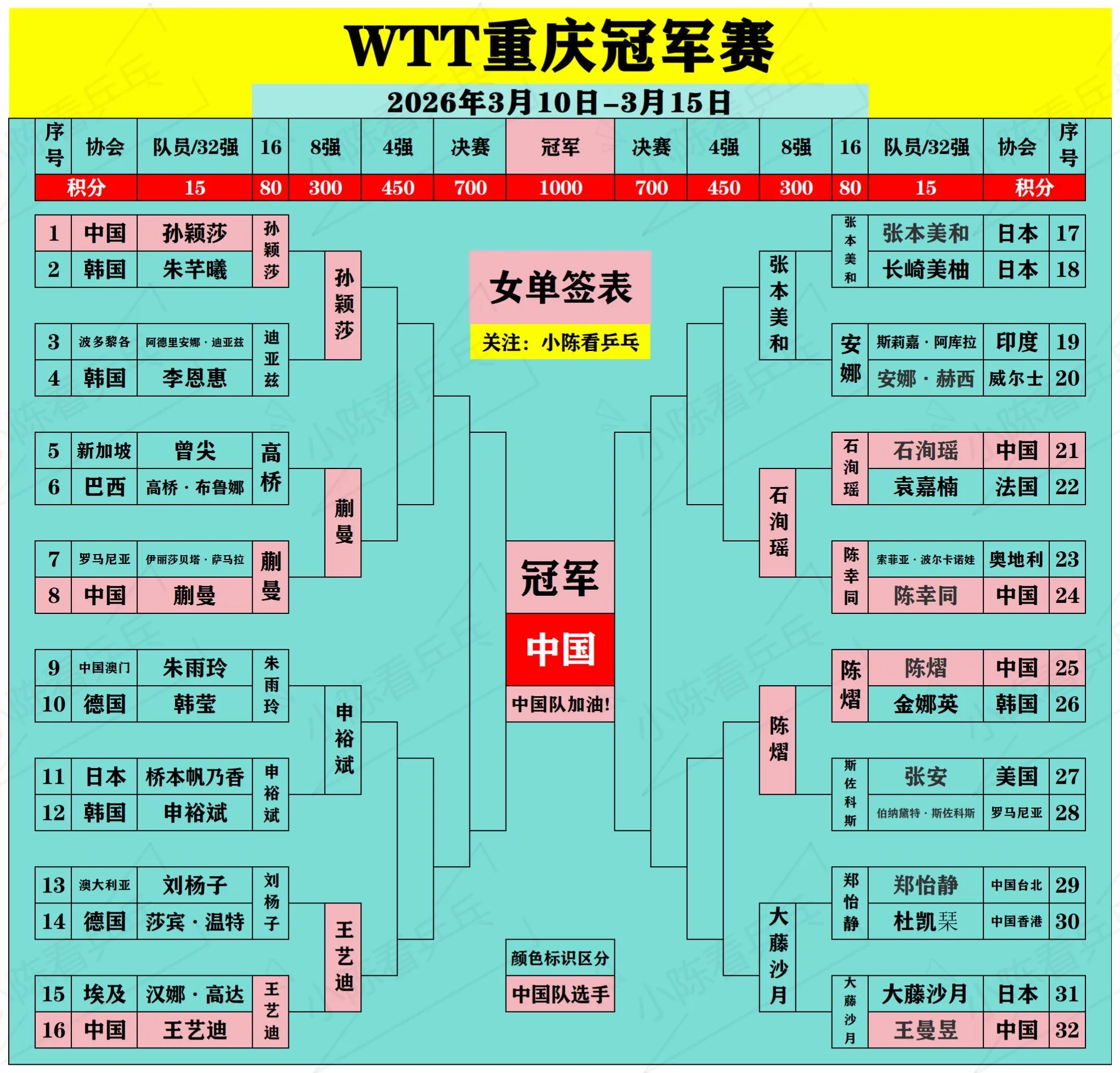 WTT重庆冠军赛签位图更新3月13日。WTT重庆冠军赛签位图更新3月1...
