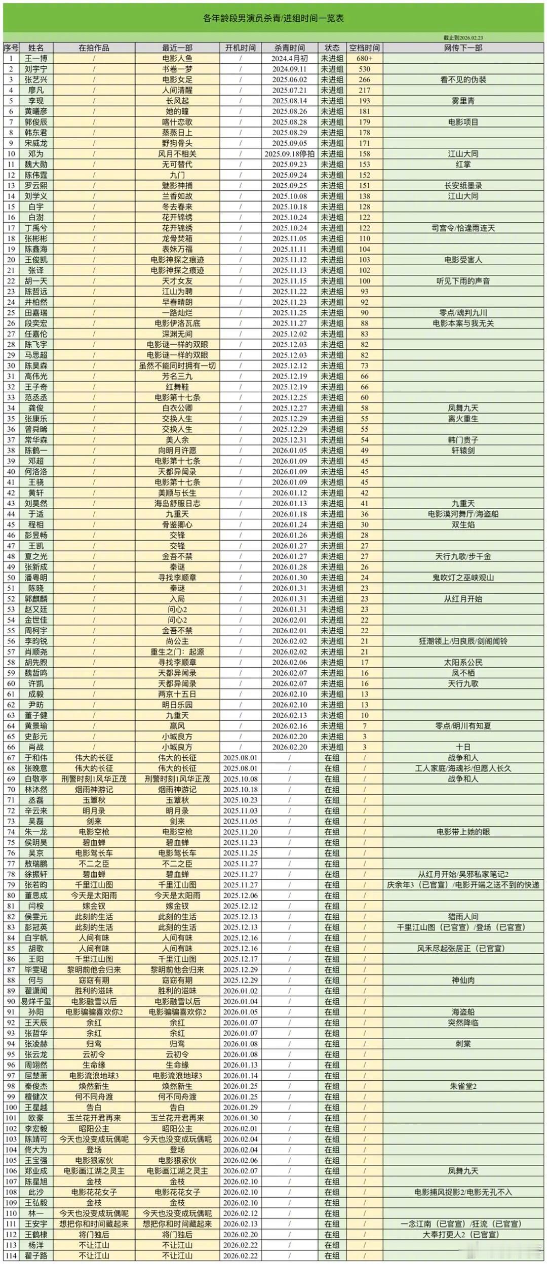 疑似塌房男顶流几年没进组这个图几个月之前的了，虽然和现在情况有一些出入，有的演员