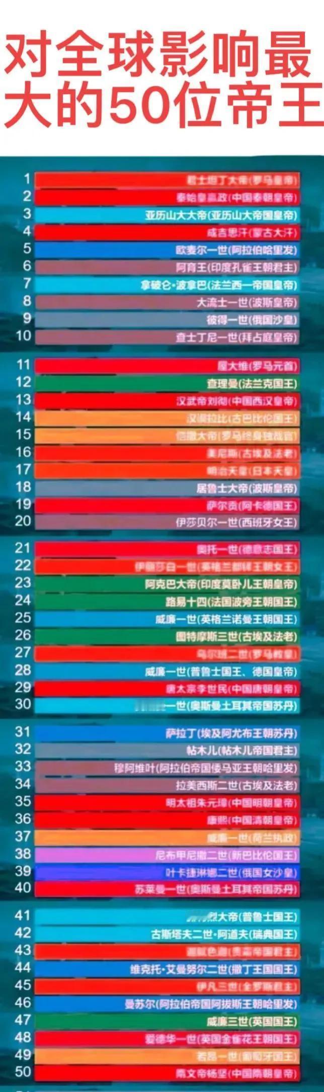 #对全球影响最大的50位帝王#