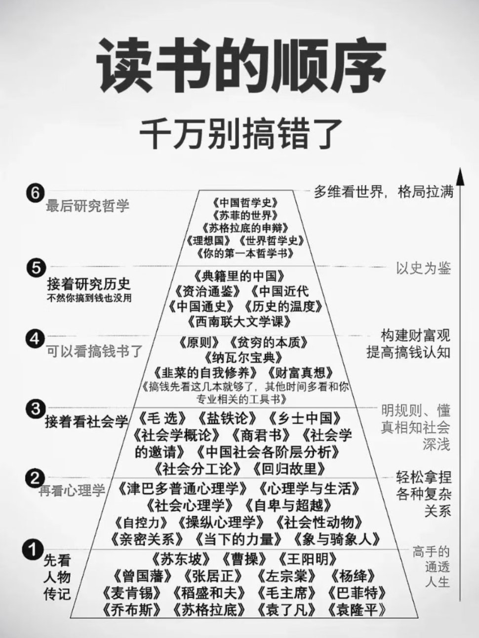 根据提供的读书顺序和推荐书籍，以下是分阶段优化后的阅读建议，旨在帮助读者系统性地