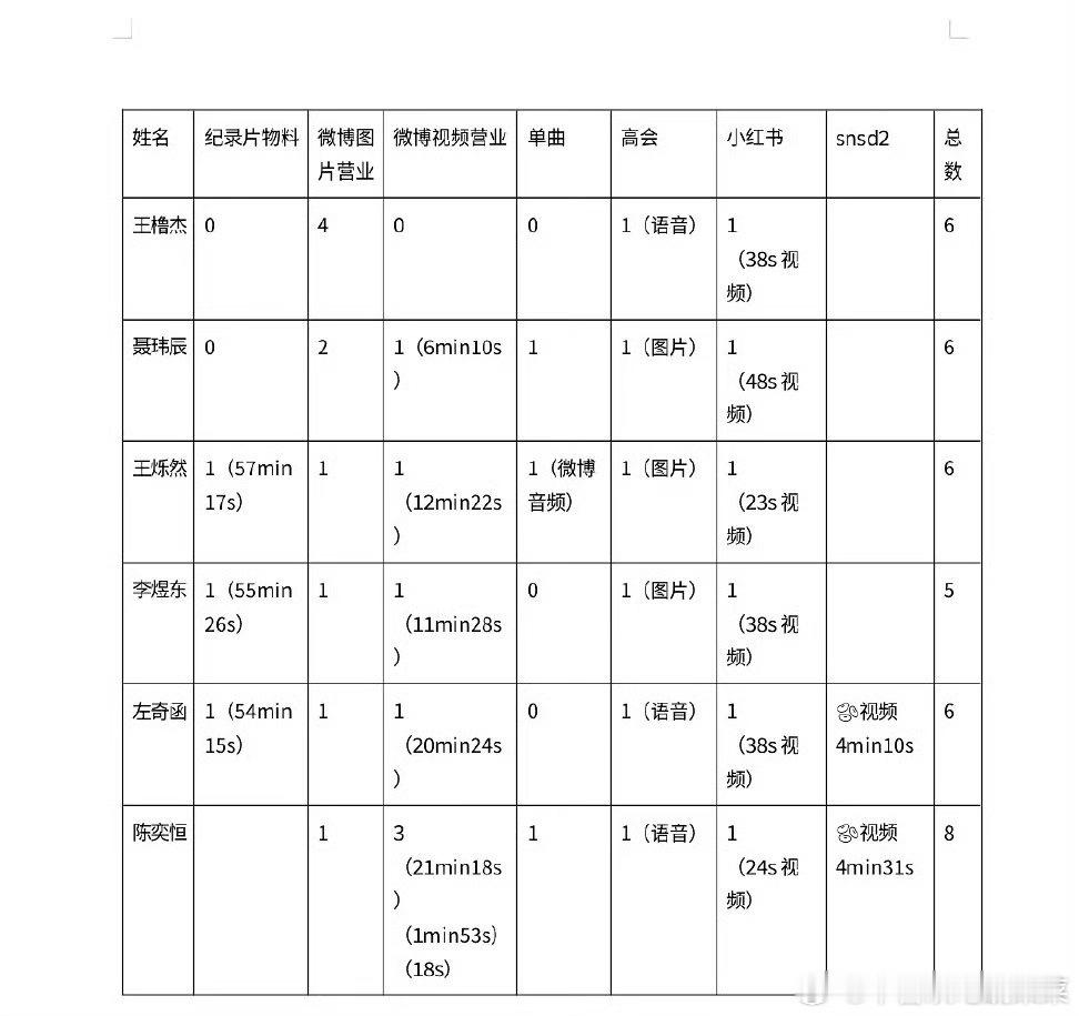 生日营业汇总 
