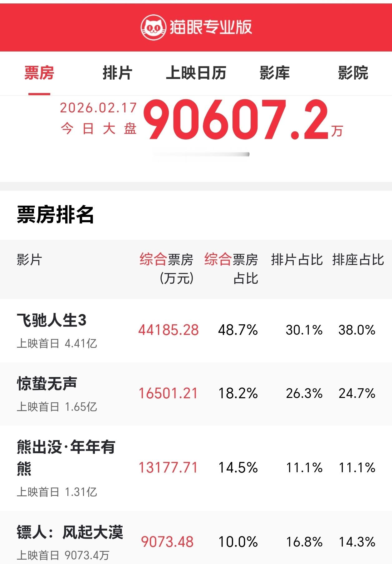 票房飞驰人生3大火，镖人：风起大漠需要加油啊！ 