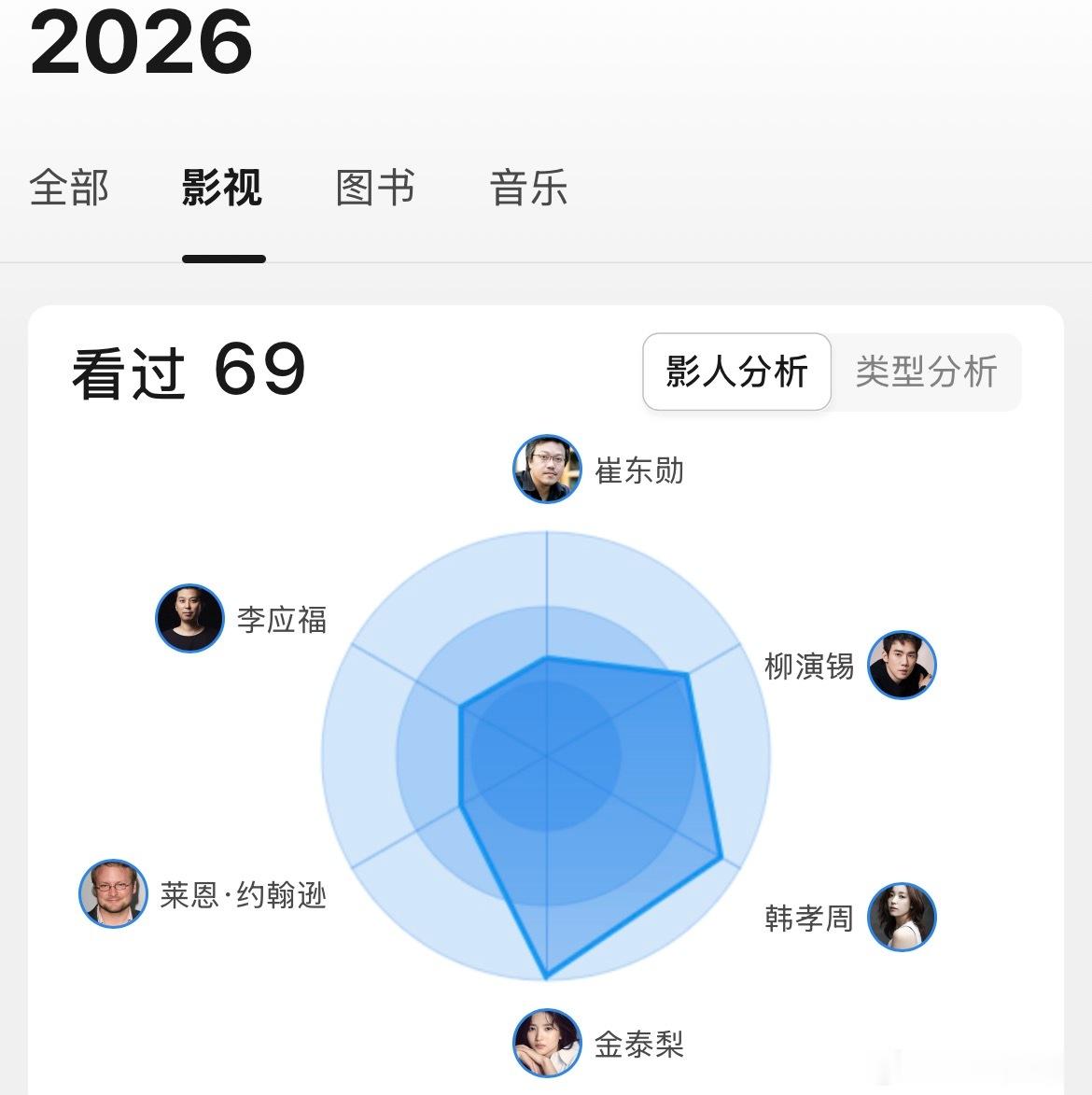 笑死我，上半年影视总结如图： 