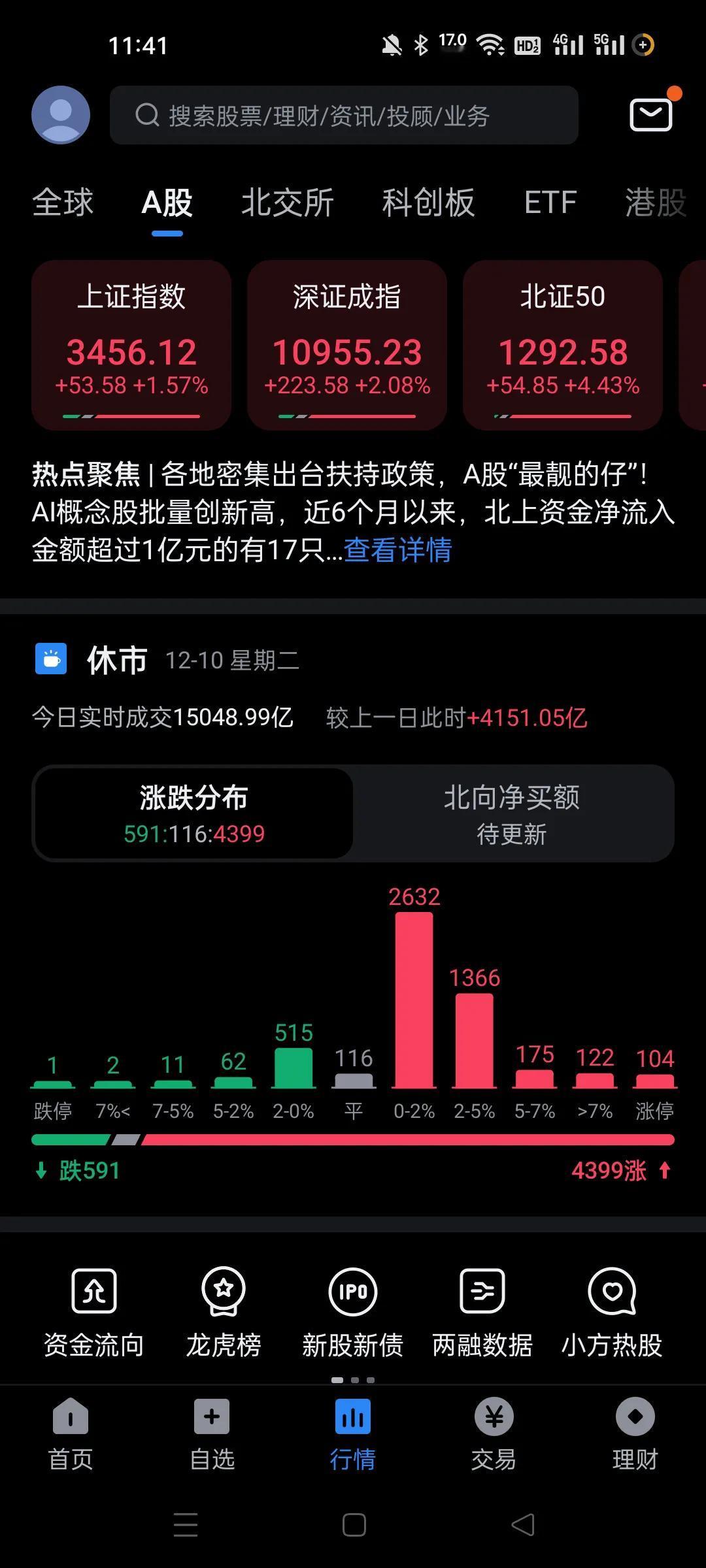 上午放量4100多亿，大盘高开低走。。
这买进来的人基本上都是被套住了。
只是他