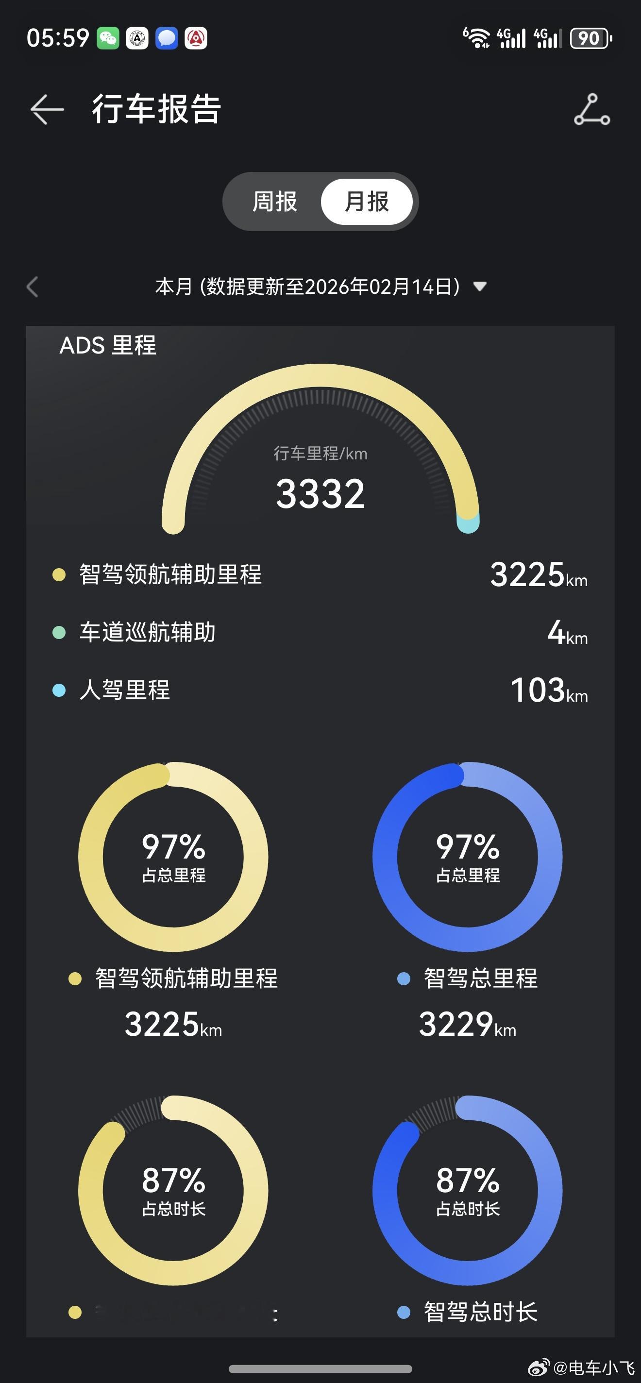 智驾里程占比低于90%的估计都是原地过年，没回老家。问界m9鸿蒙智行
