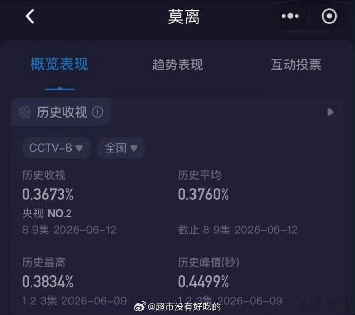 白鹿莫离收视新高白鹿真的好牛啊，莫离越来越好看了！收视率越来越高，播放量越来越高