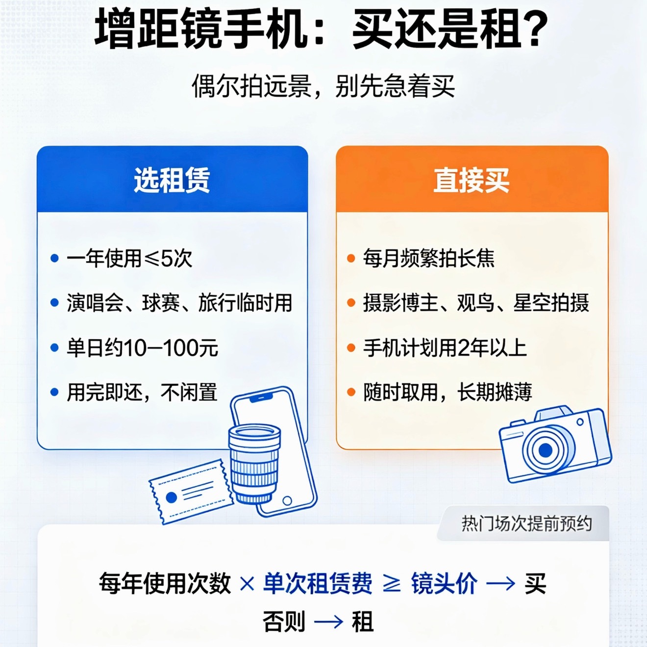 增距镜手机买和租哪个更划算 还在纠结入手手机增距镜？其实主要取决于你使用的频率，