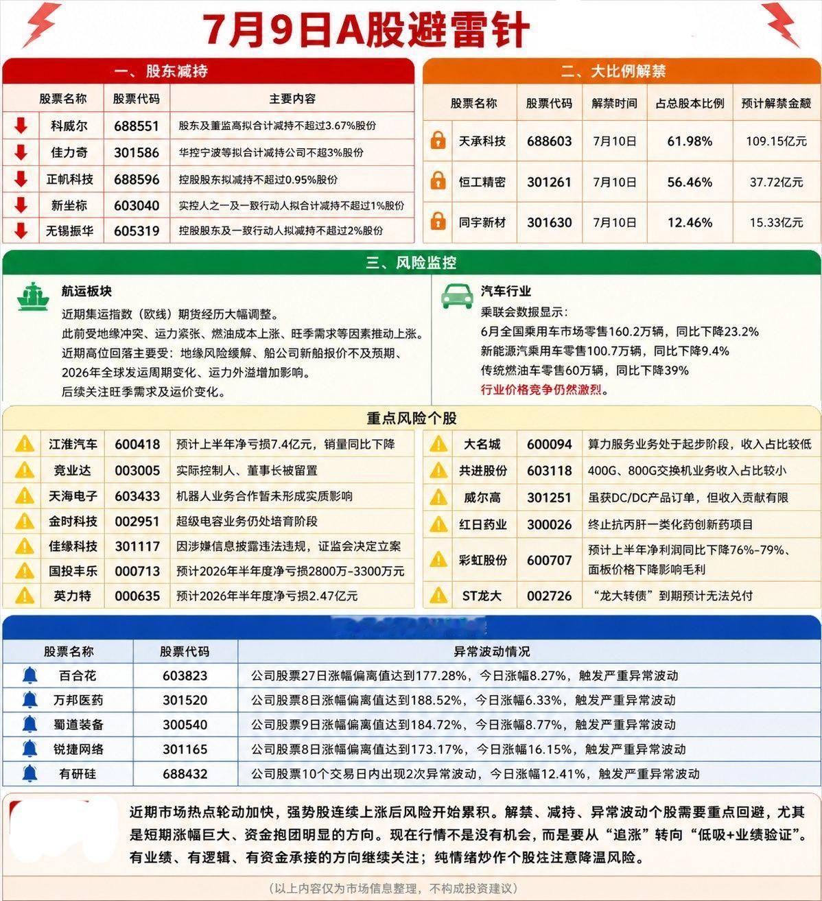 7月9日A股避雷清单，这些风险个股尽量避开

7月9日晚间风险公告汇总，包含股东