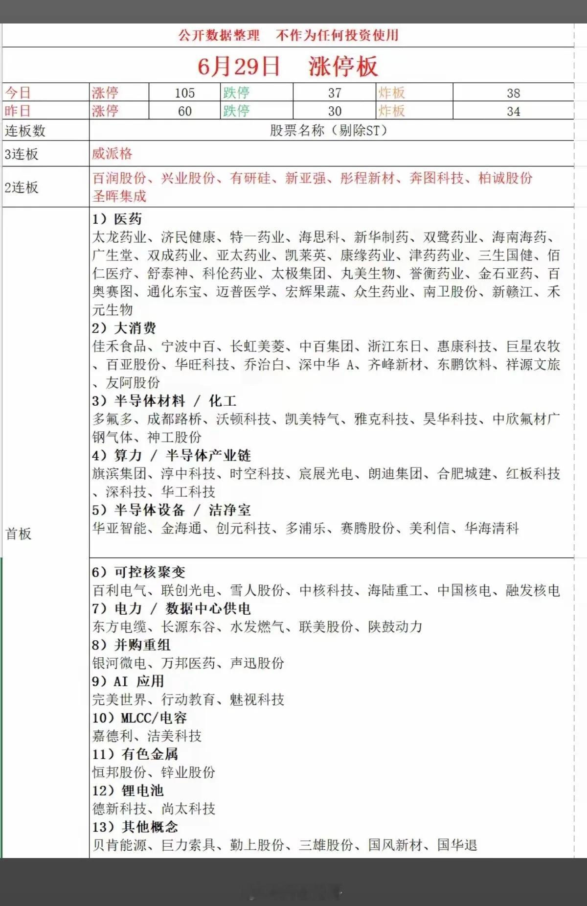 6月29日涨停盘面数据全梳理（公开数据整理，不构成任何投资建议）一、大盘涨停基础