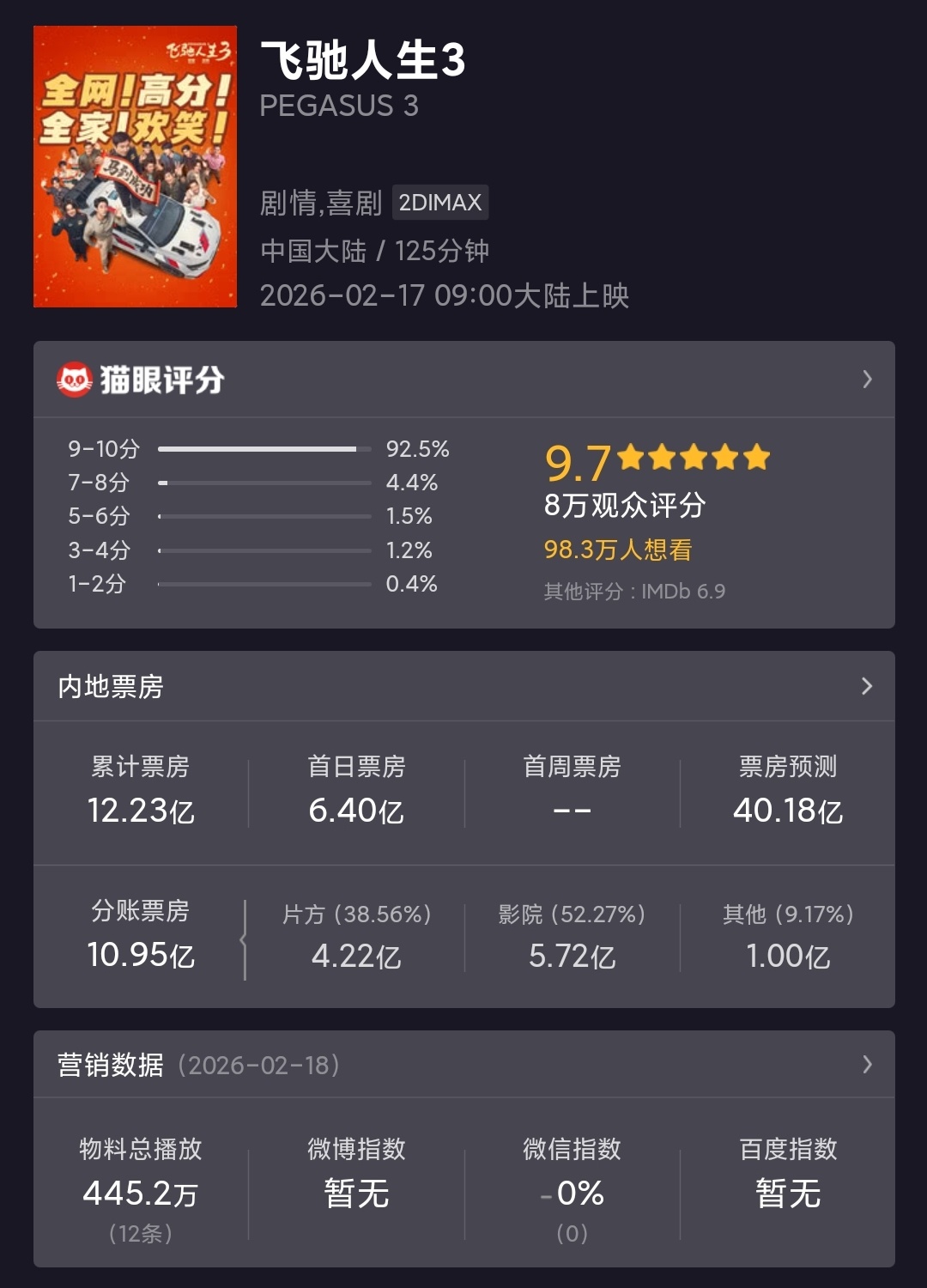 飞驰人生3片子本身还可以，但感觉有些怪，这就是春节档票房最大赢家？赛车这个题材，