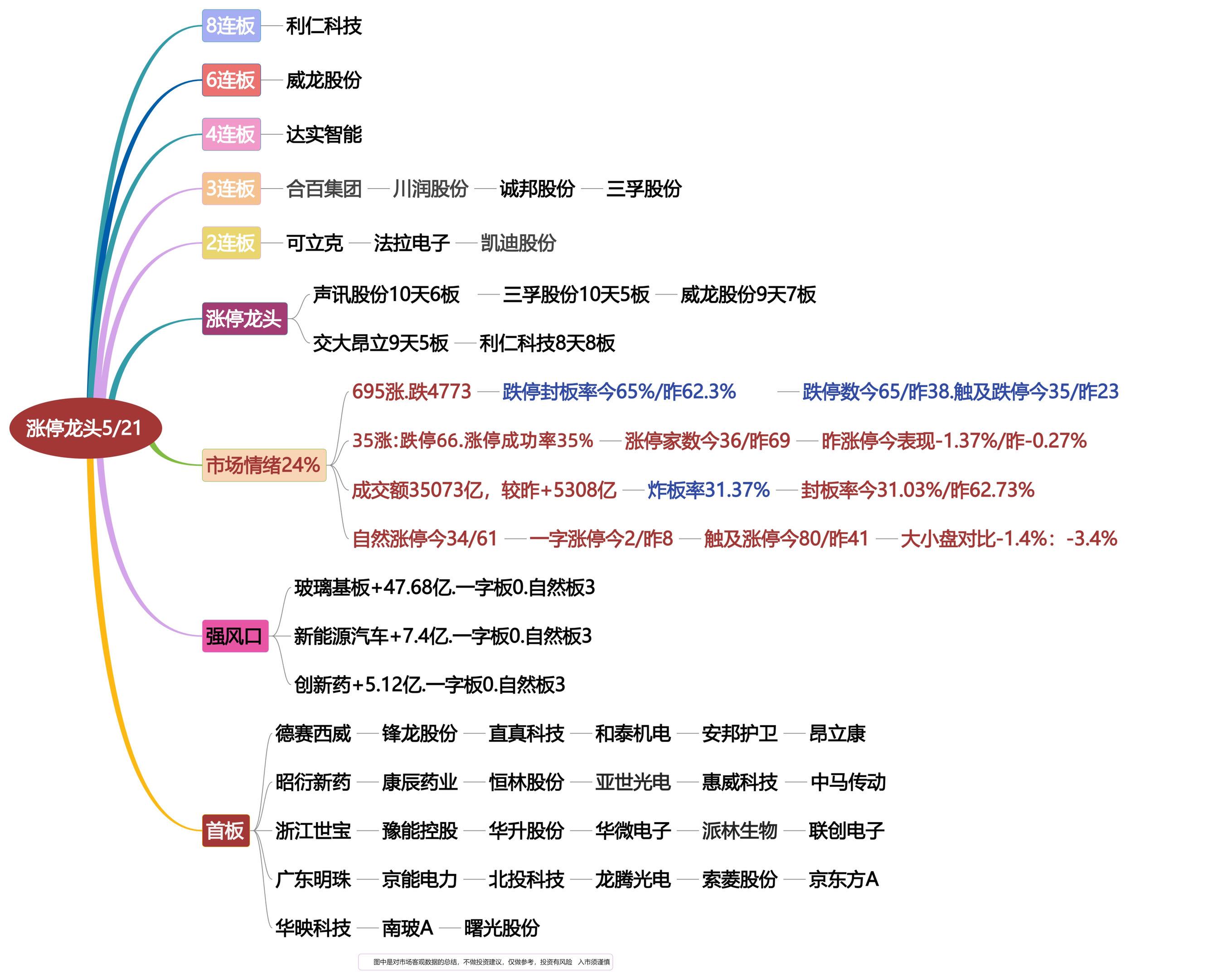 5月21日涨停龙头复盘！