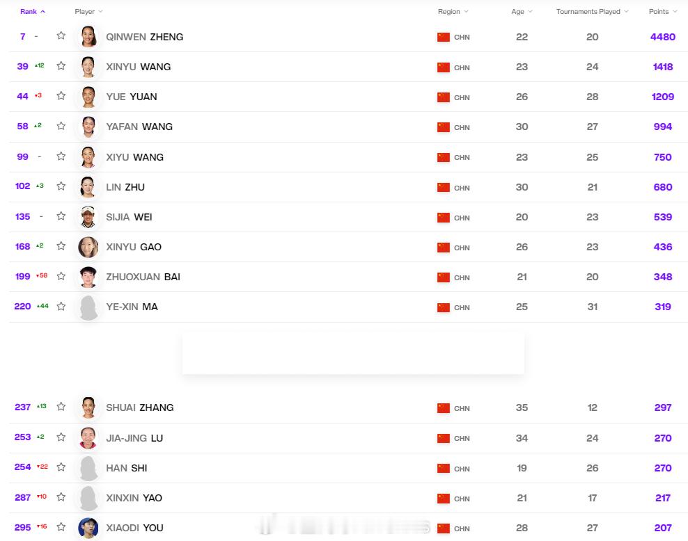 最新一期中国大陆球员WTA单打世界排名TOP300[围观]7.郑钦文39.王欣瑜