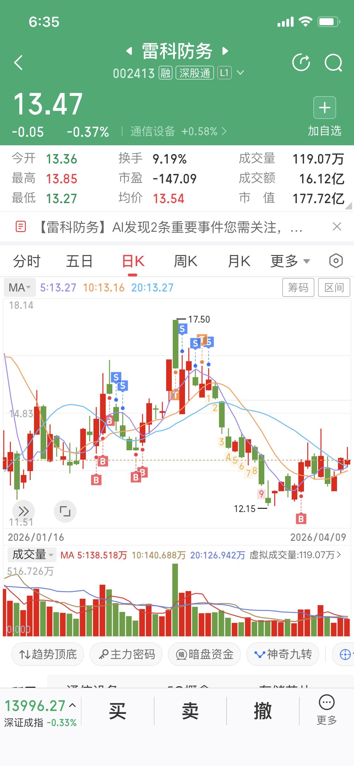 上周我低位进了雷科防务，目前已经浮盈，但还没吃到大肉。我就不信它不拉升，不加速我