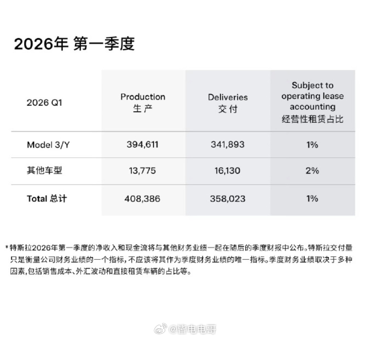 特斯拉一季度库存车数量创新高特斯拉再度产销失衡  4月3日，据《商业内幕》报道，