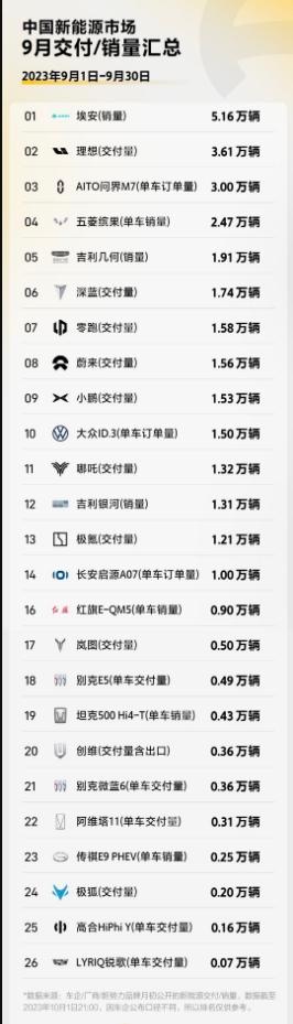 2023年9月新能源汽车市场品牌销量排行榜，看一看，你的车排在第几位？
