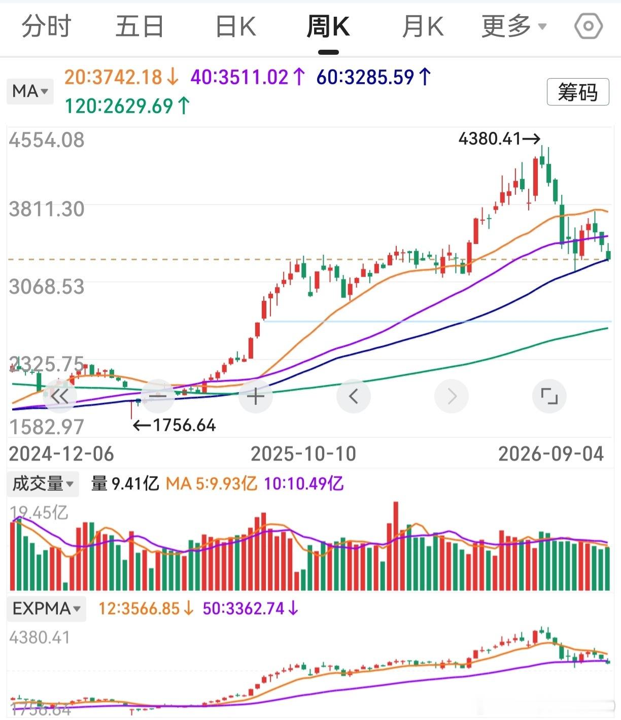 创业板周线3连阴，让老鸭始料未及。究其原因，科技各子行业普遍下跌。隔夜美股光通信