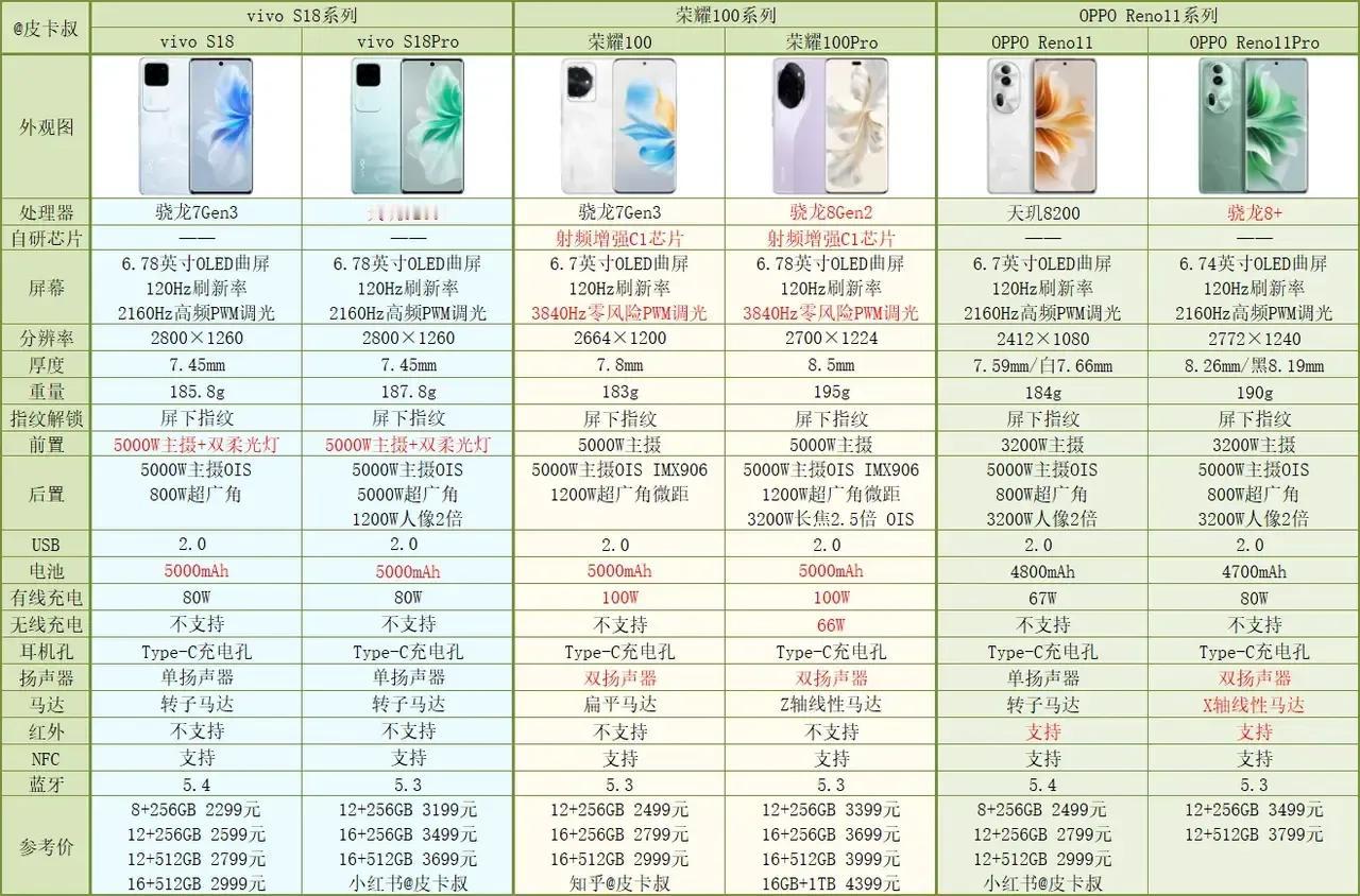 想不到吧！荣耀100系列才是线下三剑客中最良心的，vivo S18和Reno11