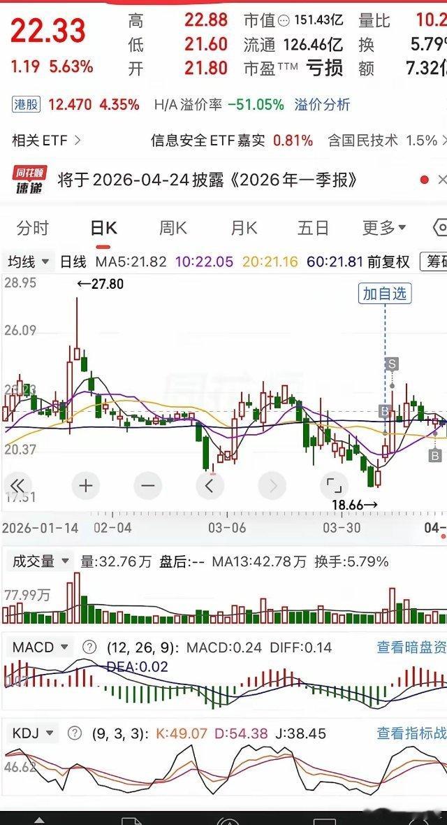 又卖飞了！！！这个票已经两次卖飞了！！！都是只赚了一丢丢，大肉扔了！第一次是中东