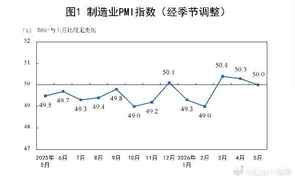 09:30:40【国家统计局：5月份制造业采购经理指数（PMI）为50.0%】财