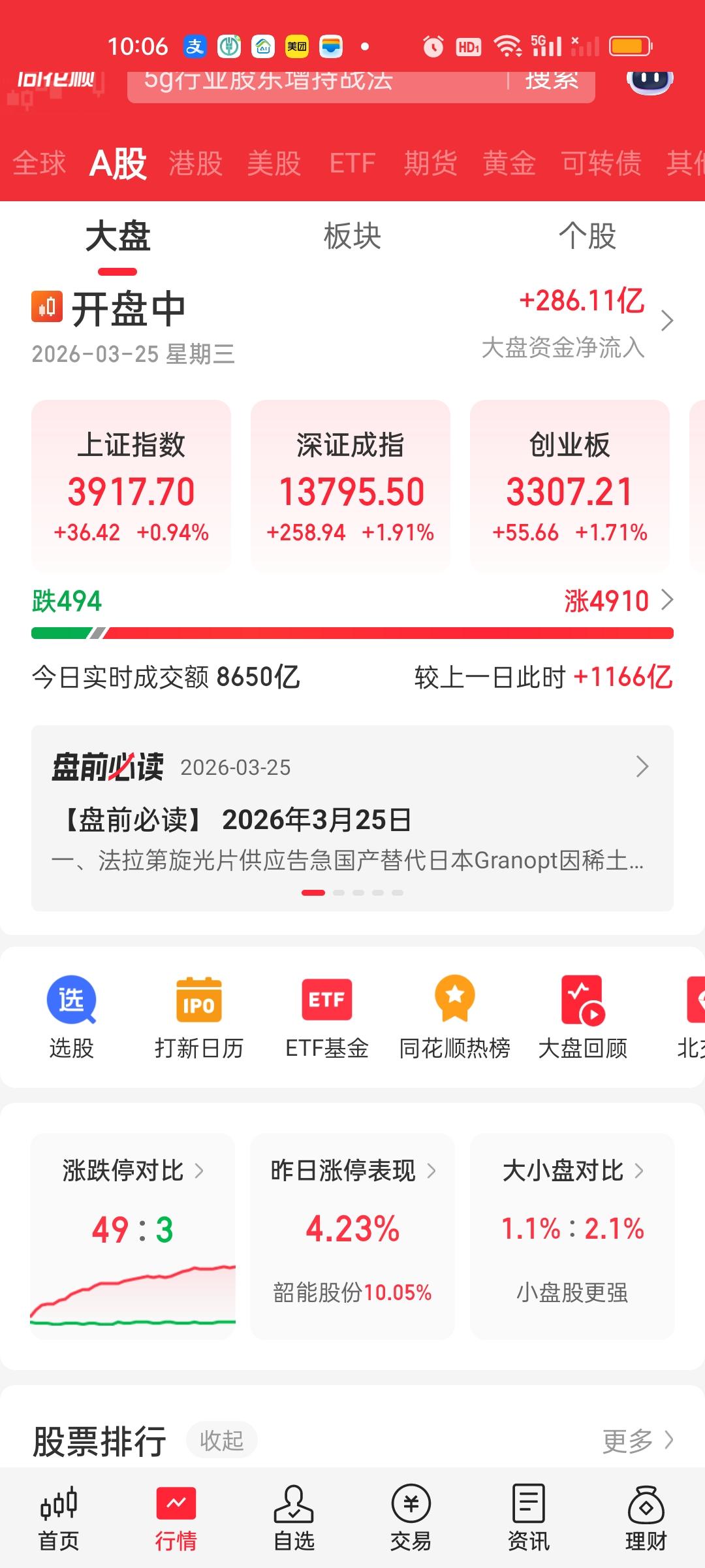 不管从哪个角度看。上午的情况还比较理想。成交量放量1200亿，大盘资金净流入接近