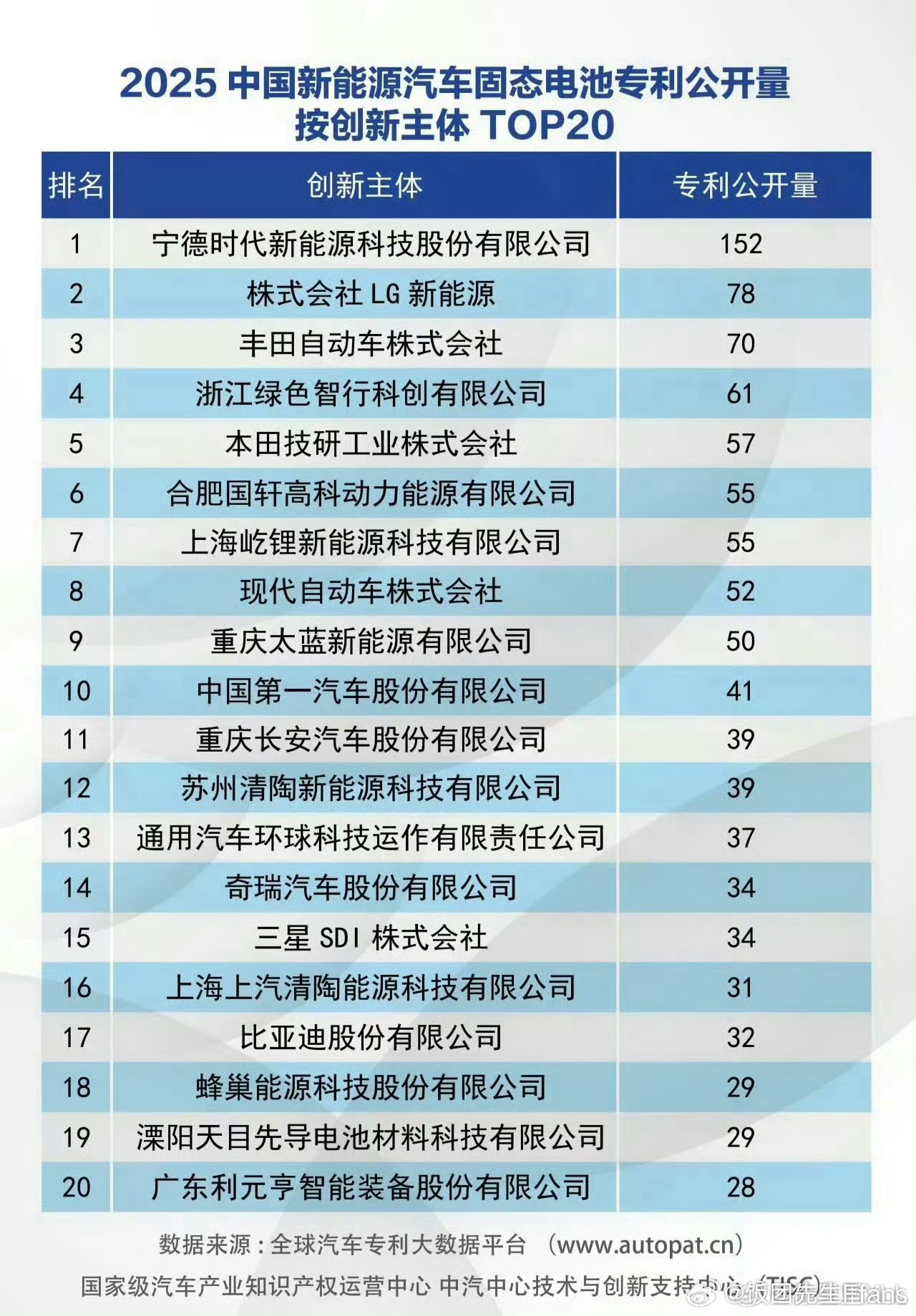 固态电池专利排名，宁德时代第一，还领先的有点多[doge]宁德时代 ​​​