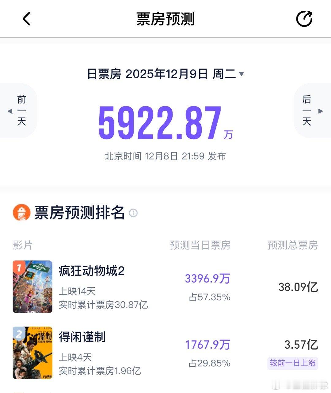 得闲谨制排片占比上涨好消息啊！得闲谨制连续两天跑赢预测，排片开始小幅上涨，冷档工