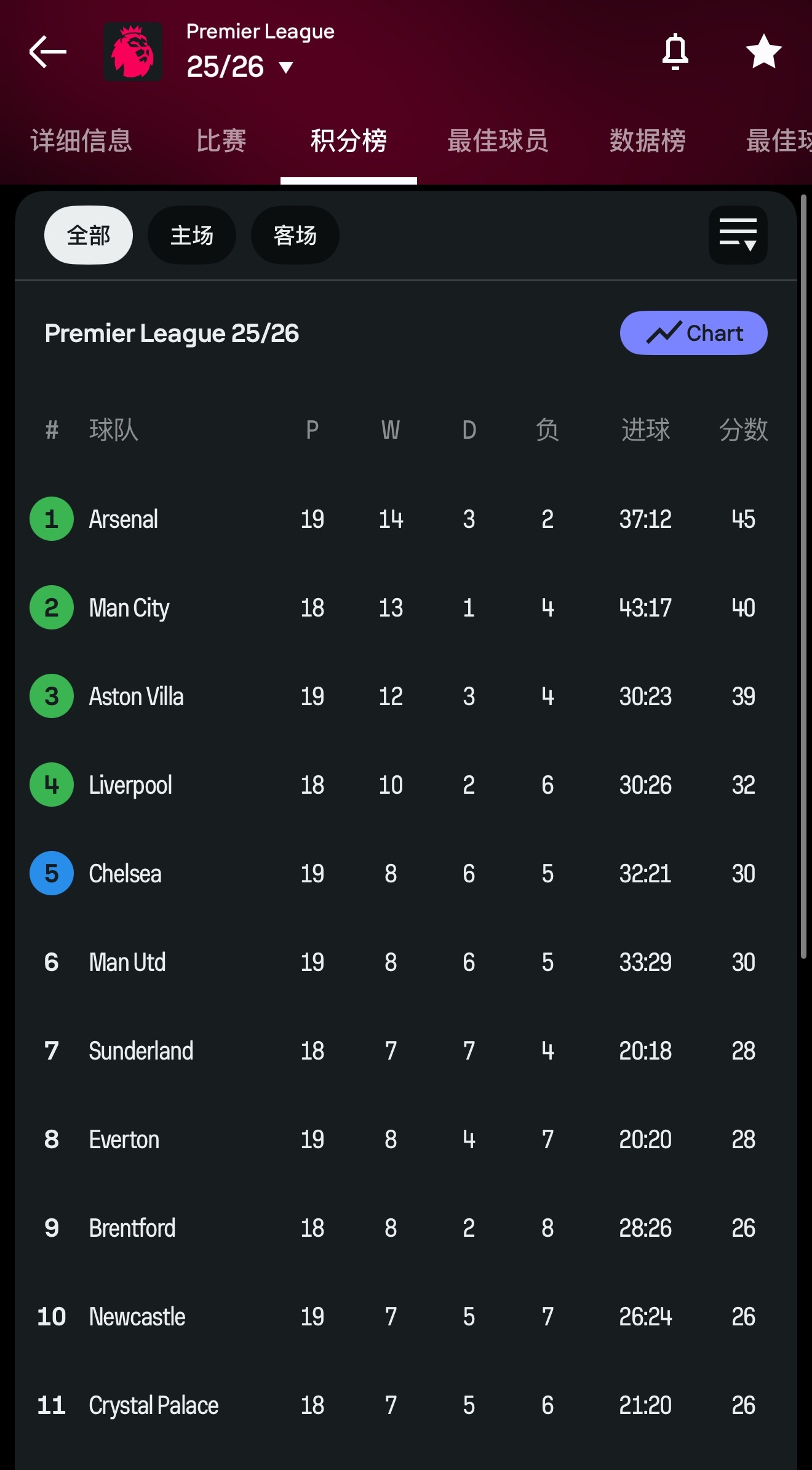 曼联vs狼队 曼联19轮30分排第六，相比上赛季进步巨大，距离欧冠线也就3分。是