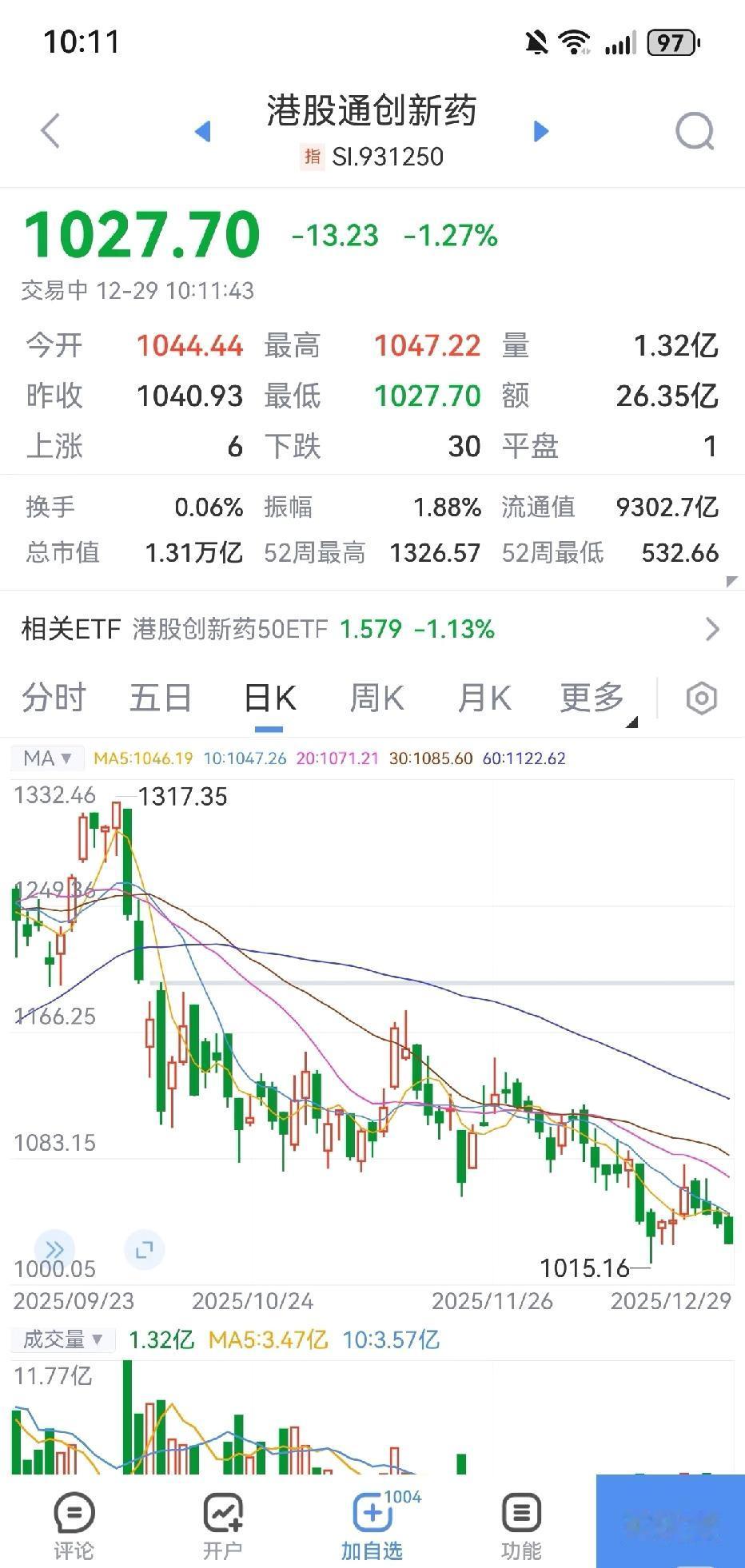 港股创新药又跌！

老鼠药跌了三个月了，真的吓人。看着图形，就是明显没到底的感觉