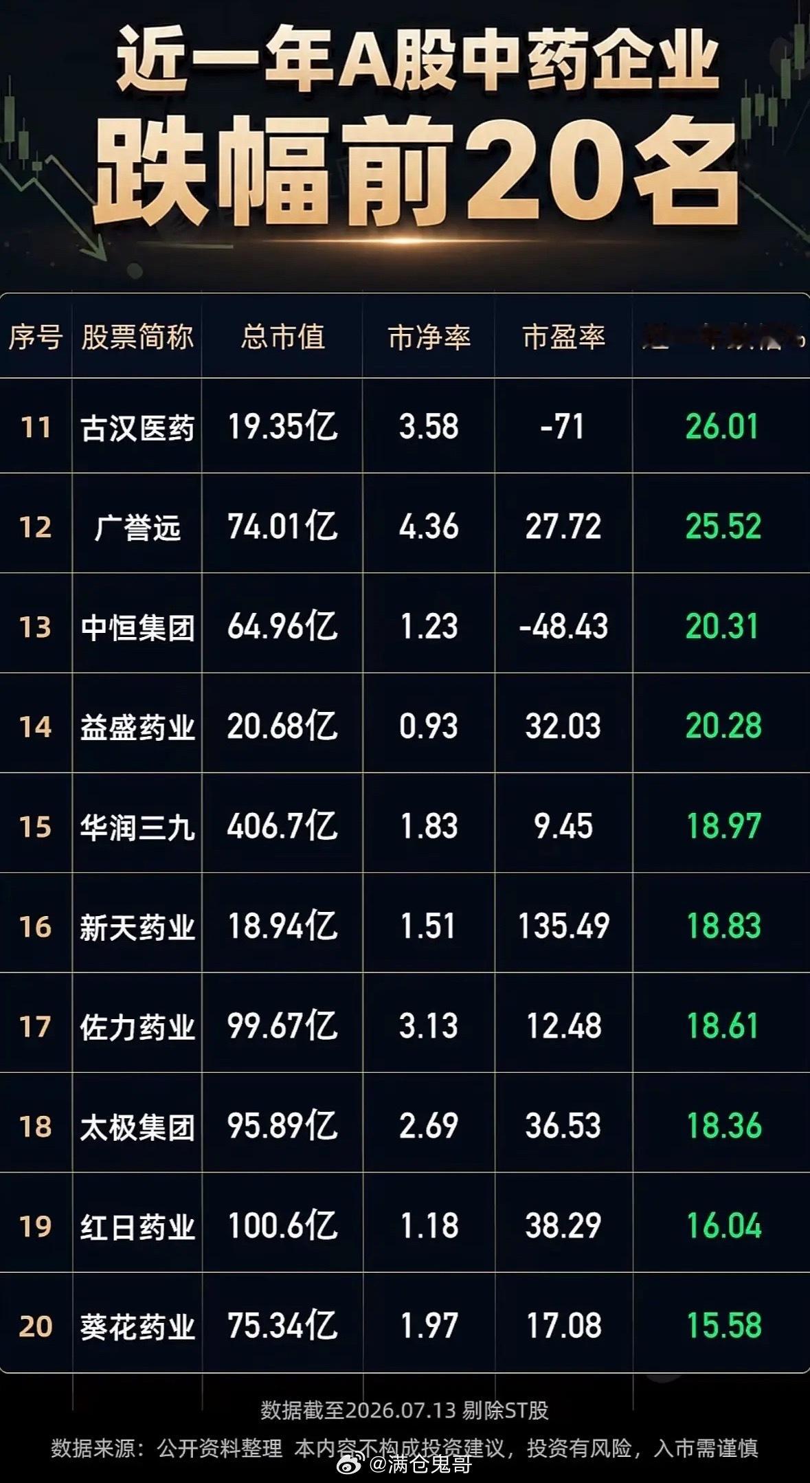 近一年A股中药企业跌幅前20名，投资需谨慎！近一年A股中药企业的表现，简直是投资