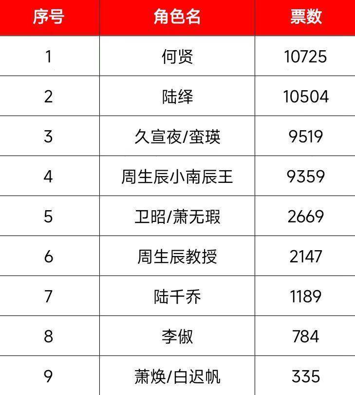 好激烈好激烈陆大人第二了，贤哥第一