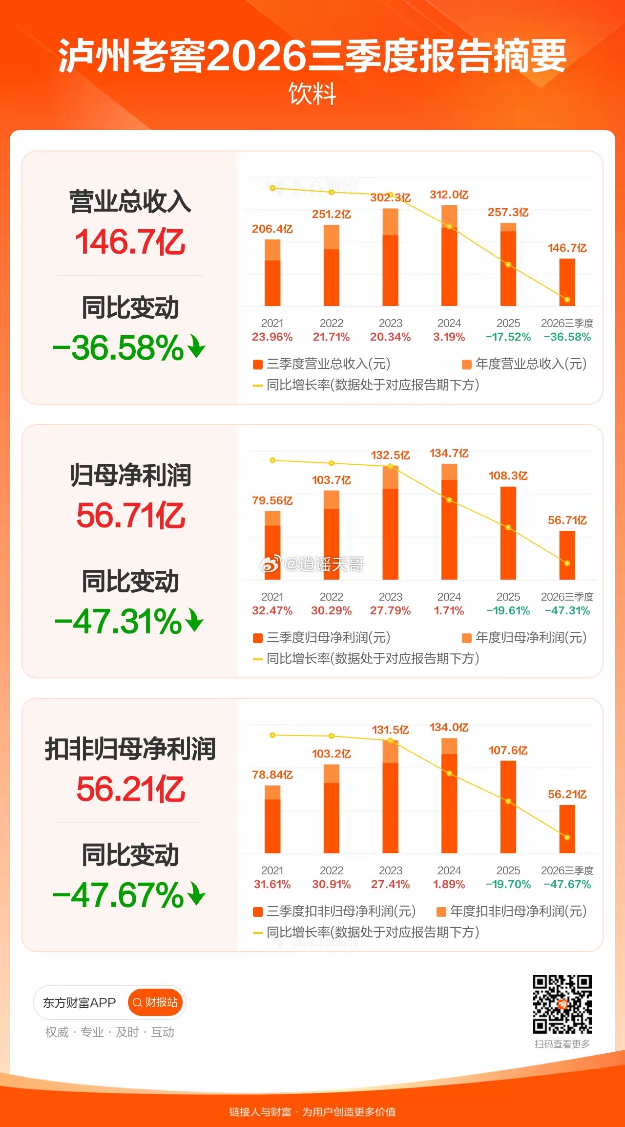 泸州老窖三季报超预期了，在高度国窖挺价，动销下滑的情况下，三季度仍然赚了13.3