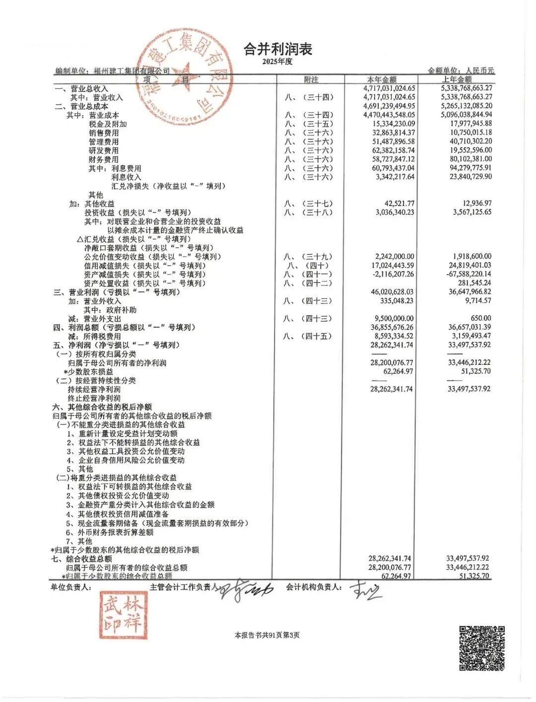 福州古厝集团旗下建工：总资产196.1亿，负债152.3亿，负债率达77.7%！
