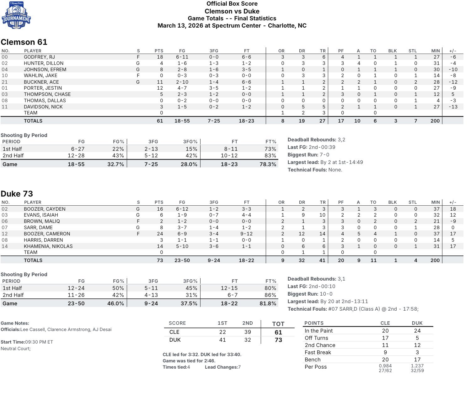 杜克男篮  31-2!以赛亚：我今天手感不好哈梅&哈里斯：抢你的篮板去，有我们呢