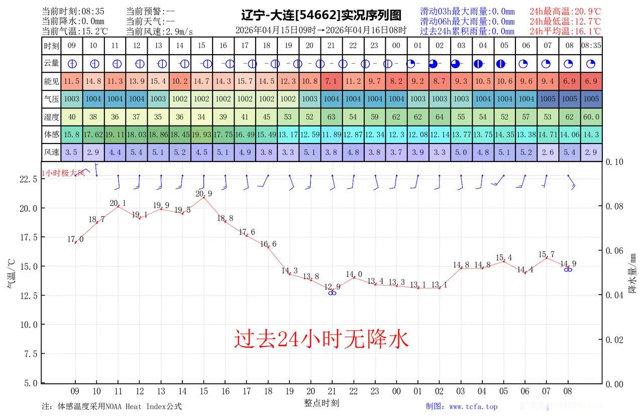 昨日官方预报：大连4月15日白天到夜间晴间多云，偏北风转偏南风3到4级，最高气温