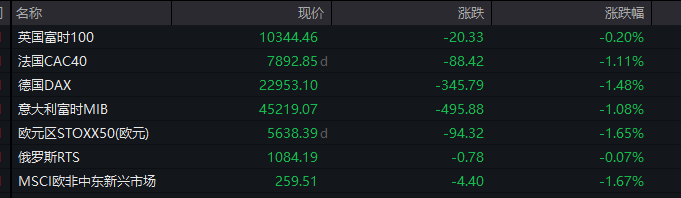 欧元区STOXX50指数早盘跌超1%