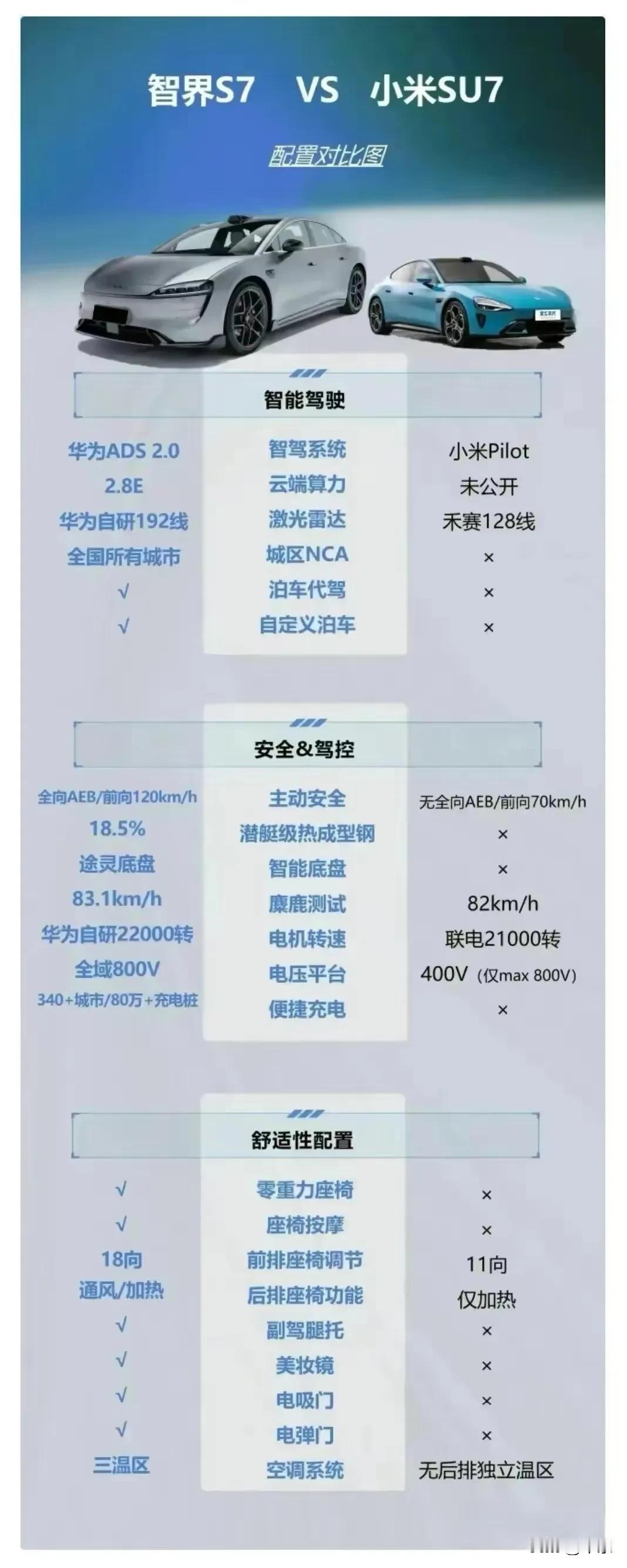 智界S7重新发布后，买了小米SU7的，不知道是否会后悔？套一句时下流行的话，不是