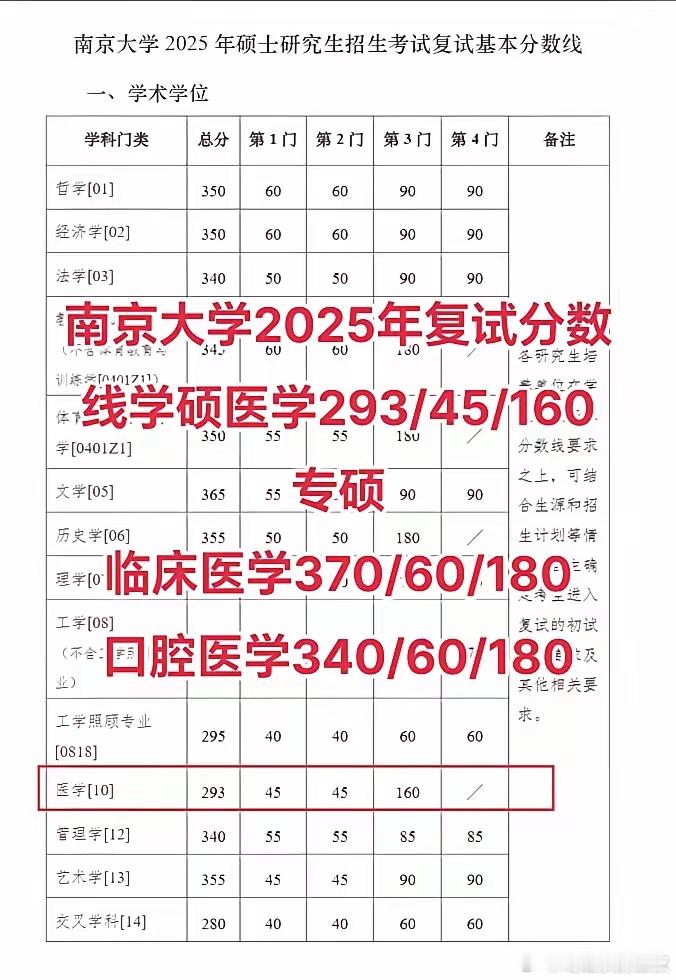 南京大学的医学硕士复试线，是我看到过，专硕和学硕差别最大的。专硕总分要370分，