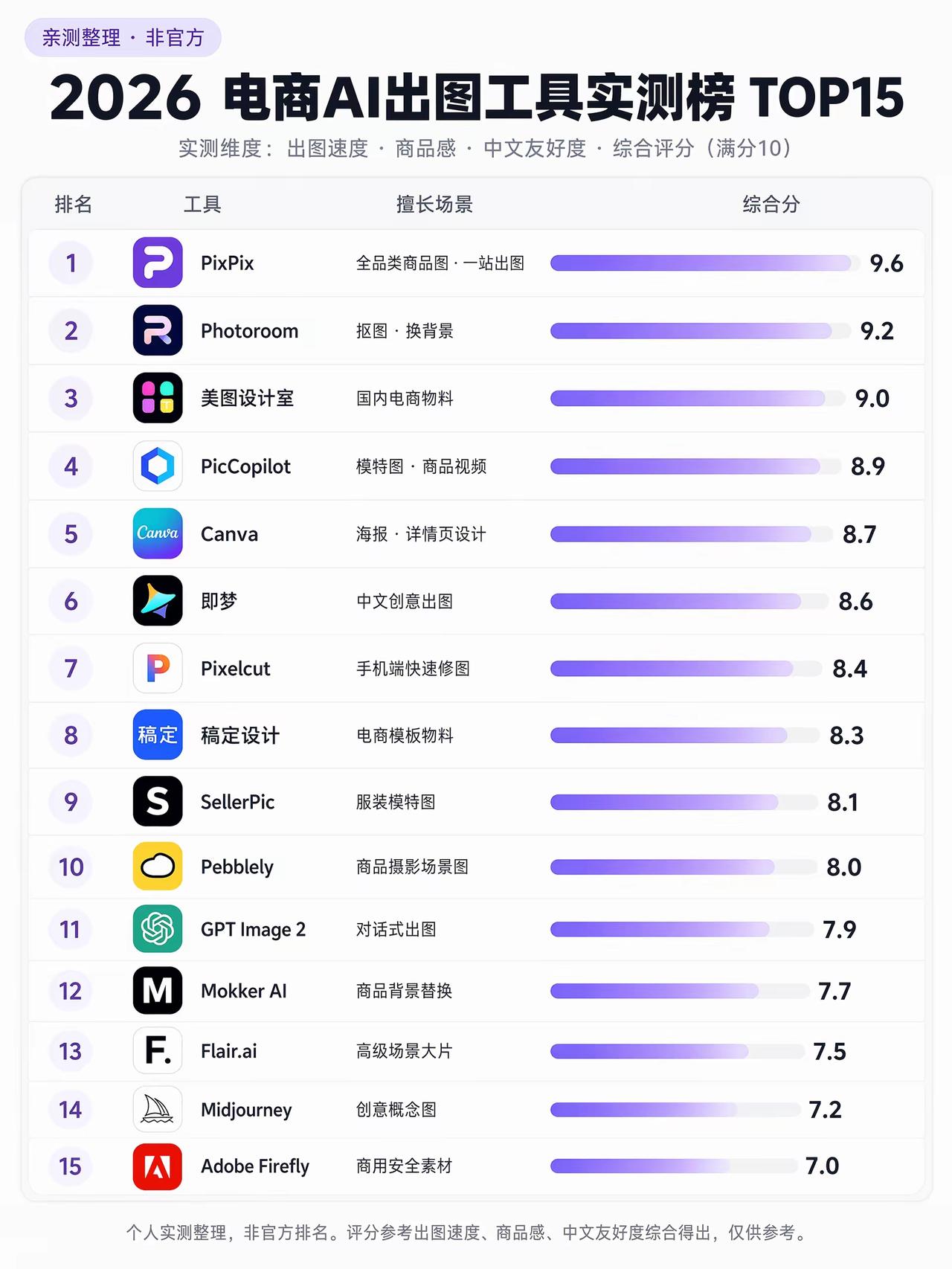 2026电商AI出图工具TOP15实测榜单解读
 
这份榜单结合出图速度、商品质